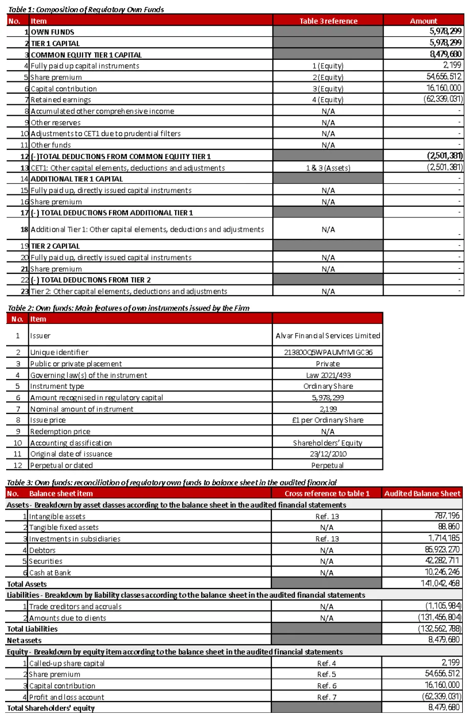 Table showing Composition of Regulatory Own Funds
